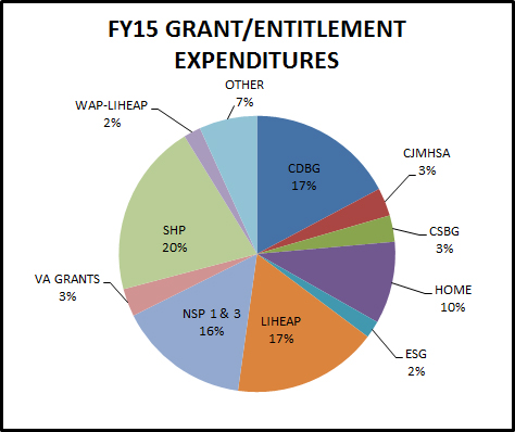 FY15 Grant/Entitlement Expenditures
