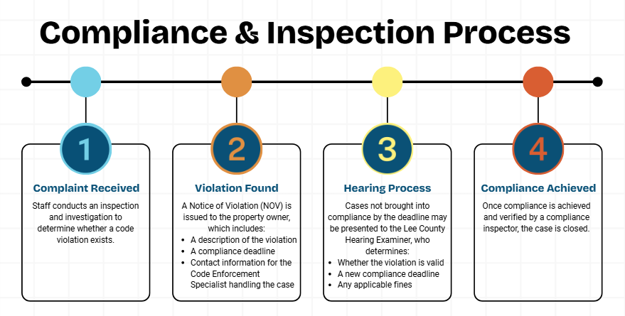 Code Compliance Process.png