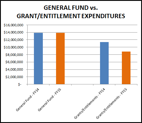 General Fund vs. Grant/Entitlement Expenditures