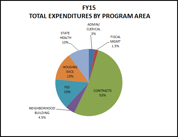 FY15 Total Expenditures by Program Area