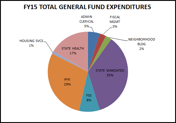 FY15 Total General Fund Expenditures