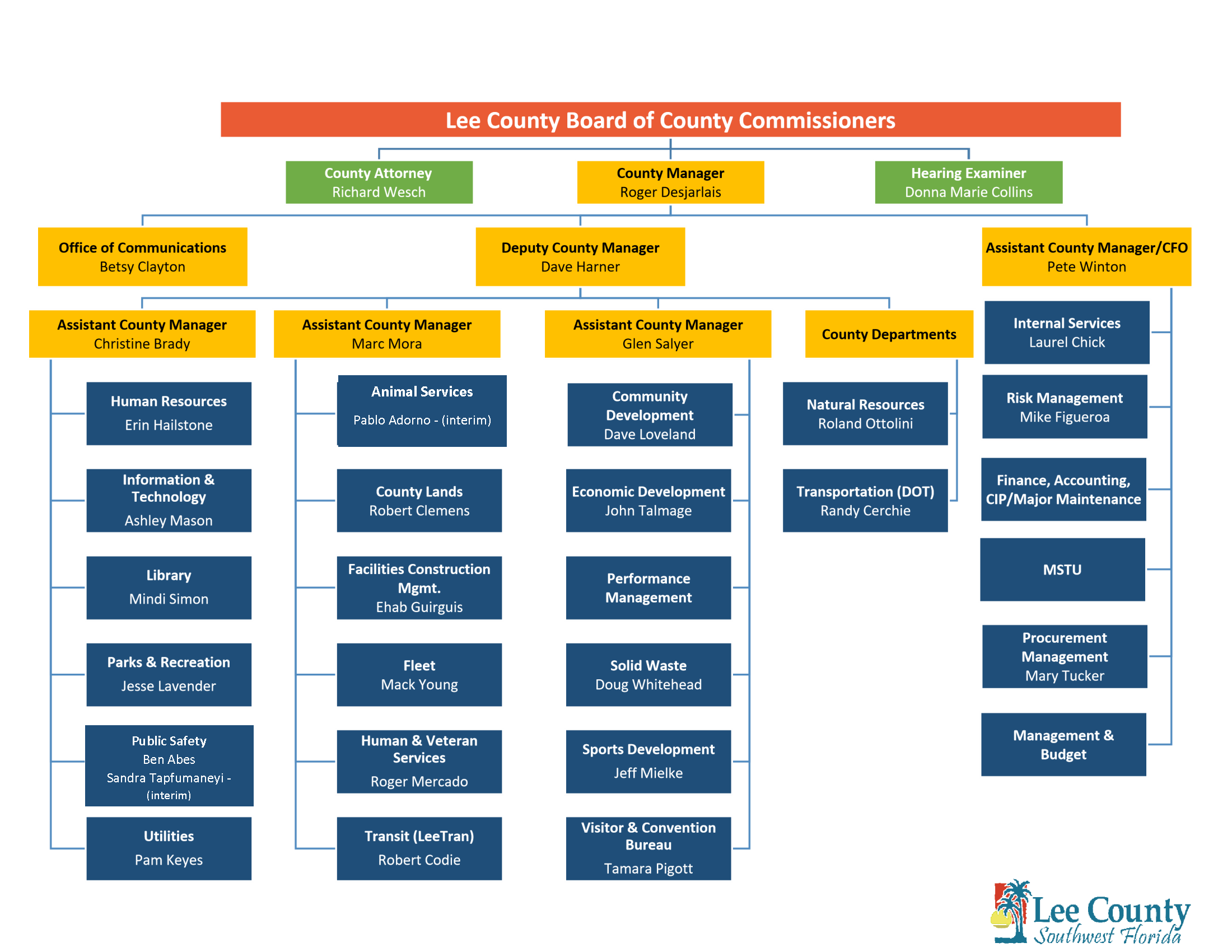 Lee County Organizational Chart