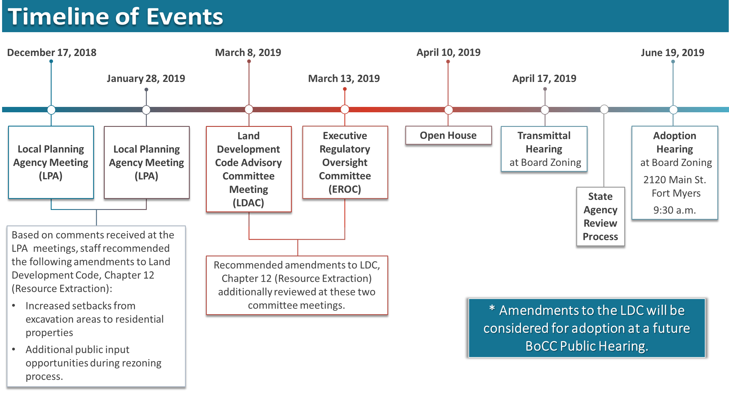 Timeline of meetings that have taken place, or will be happening, in regards to the mining amendments
