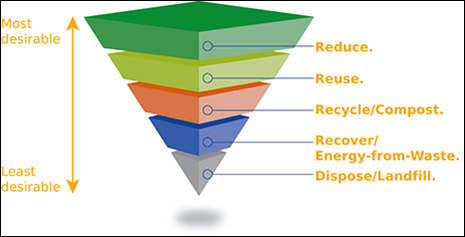 Recycling & Diversion Programs
